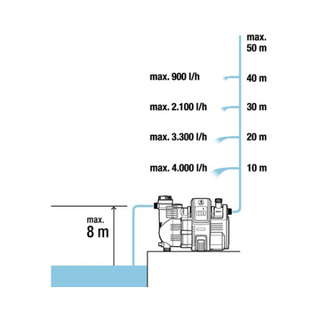 Gardena - Smart Elektronisk Tryckpump 5000/5E Gardena - Smart Elektronisk Tryckpump 5000/5E